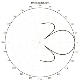 Sensors Insights 4 2017-11-03 Fig9 Figure 9.This 2D polar plot represents the beam pattern of a transducer with a circular disc radiator mounted in an infinite baffle, where D/λ = 2.